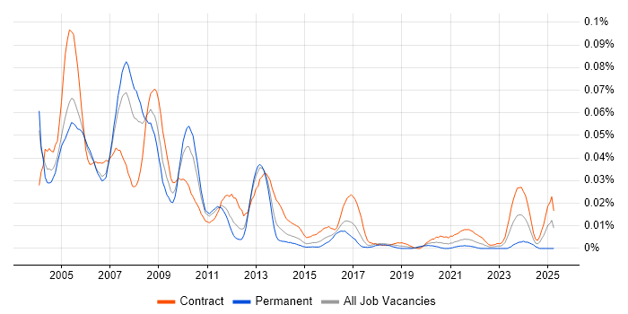 Job vacancy trend for OpenVMS in London