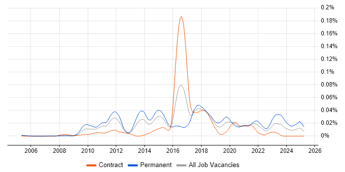 Job vacancy trend for OpenVPN in London Job vacancy trend for OpenVPN in London