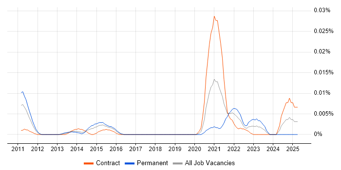Job vacancy trend for OpenWrt in London