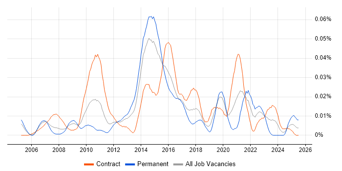 Job vacancy trend for Operational Acceptance Criteria in London Job vacancy trend for Operational Acceptance Criteria in London