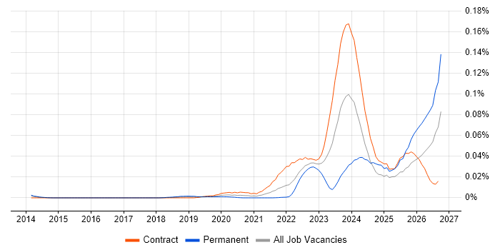 Operational Resilience Manager job vacancy trend in London