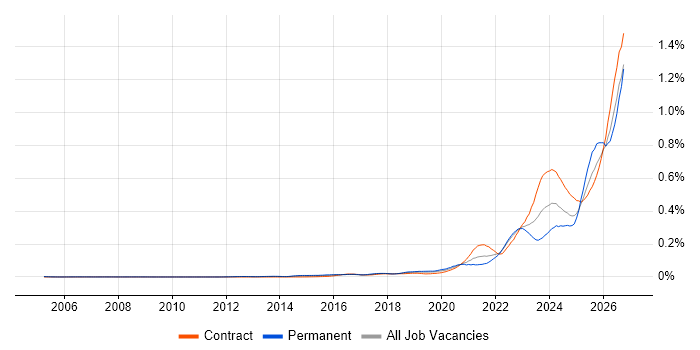 Operational Resilience job vacancy trend in London