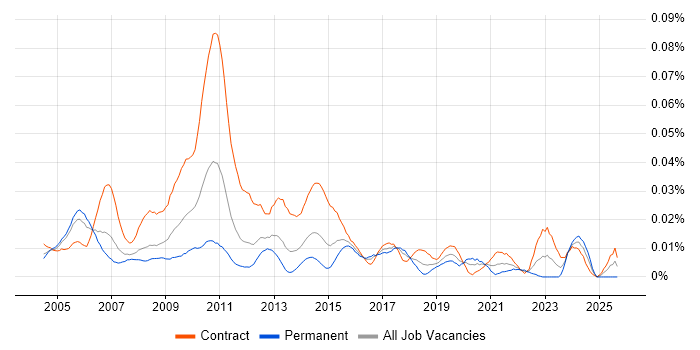 Operational Risk Analyst job vacancy trend in London