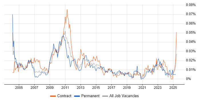 Job vacancy trend for Operational Risk Manager in London Job vacancy trend for Operational Risk Manager in London
