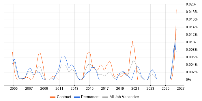 Operational Security Analyst job vacancy trend in London