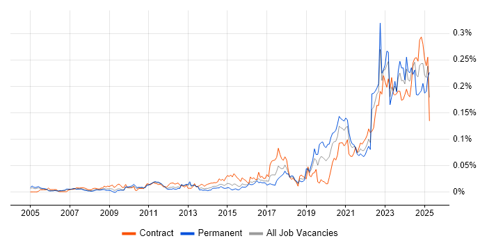 Job vacancy trend for Operational Technology in London
