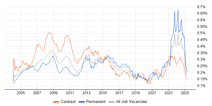 Job vacancy trend for Operations Analyst in London Job vacancy trend for Operations Analyst in London