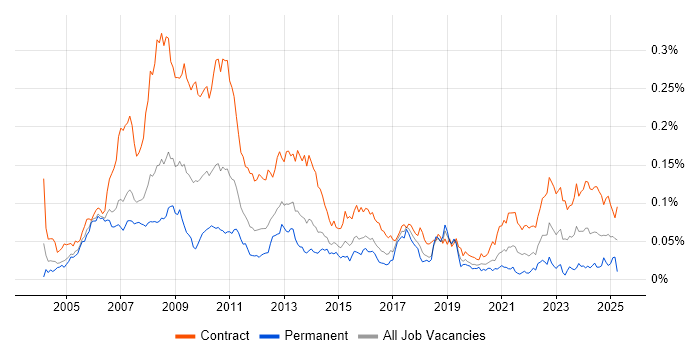 Job vacancy trend for Operations Business Analyst in London