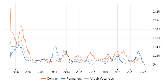 Job vacancy trend for Operations Consultant in London