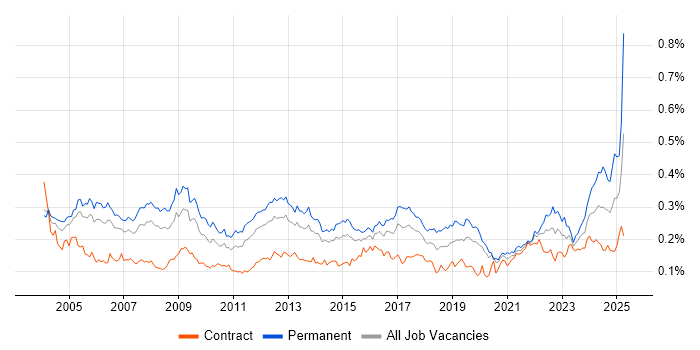 Job vacancy trend for Operations Manager in London