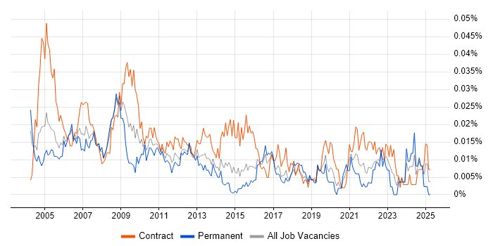 Job vacancy trend for Operations Project Manager in London