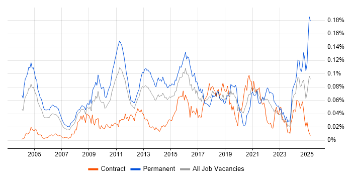 Job vacancy trend for Operations Research in London