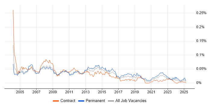 Job vacancy trend for Operations Support Analyst in London Job vacancy trend for Operations Support Analyst in London
