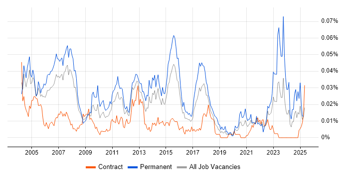Job vacancy trend for Operations Team Leader in London Job vacancy trend for Operations Team Leader in London