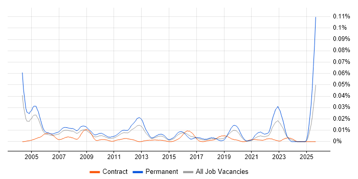 Operations Technician job vacancy trend in London Operations Technician job vacancy trend in London