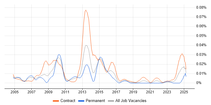 Job vacancy trend for OPNET in London Job vacancy trend for OPNET in London
