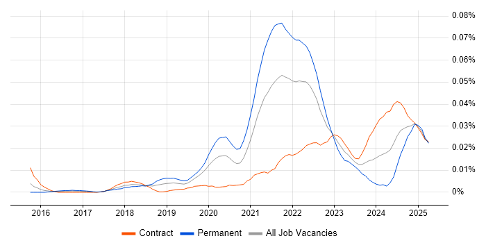 Job vacancy trend for Opsgenie in London