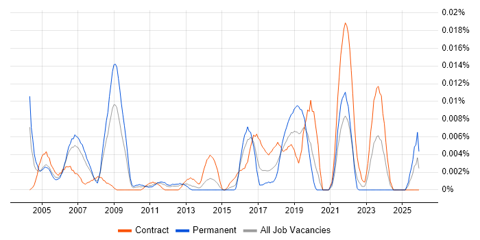 Optical Engineer job vacancy trend in London