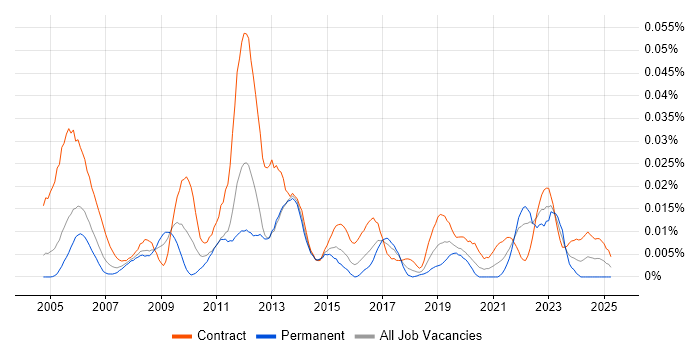Job vacancy trend for Optimisation Engineer in London