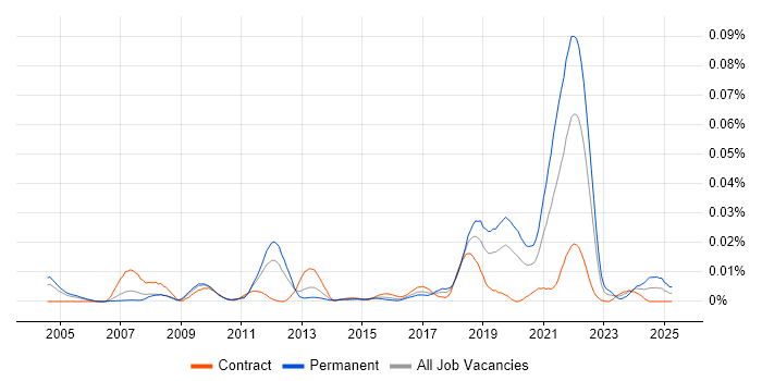 Job vacancy trend for Optimization Problems in London Job vacancy trend for Optimization Problems in London
