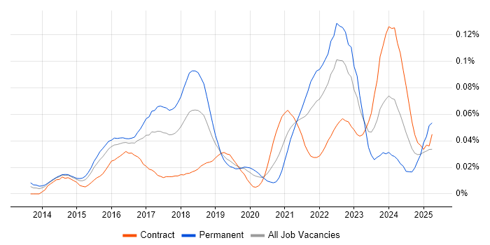 Job vacancy trend for Optimizely in London Job vacancy trend for Optimizely in London