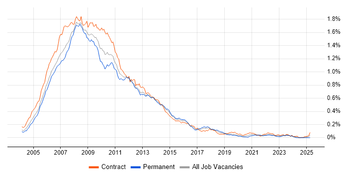 Job vacancy trend for Oracle Database 10g in London