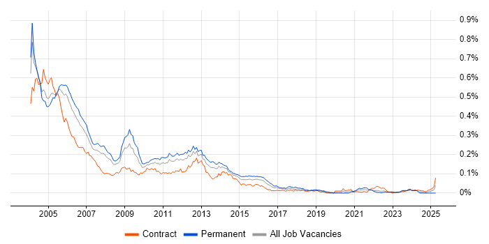 Job vacancy trend for Oracle 11i in London Job vacancy trend for Oracle 11i in London