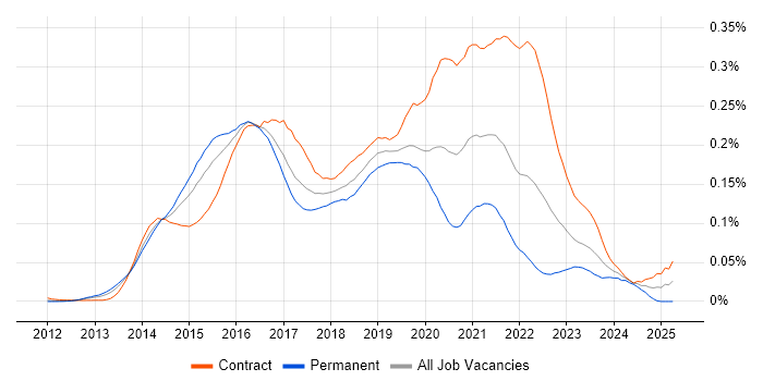 Job vacancy trend for Oracle Database 12c in London Job vacancy trend for Oracle Database 12c in London