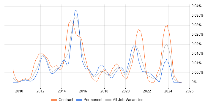Job vacancy trend for Oracle AGIS in London Job vacancy trend for Oracle AGIS in London