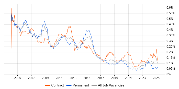Job vacancy trend for Oracle Analyst in London