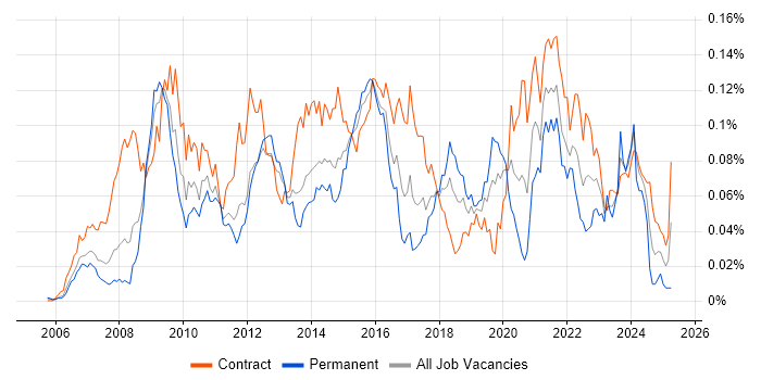 Job vacancy trend for Oracle APEX in London