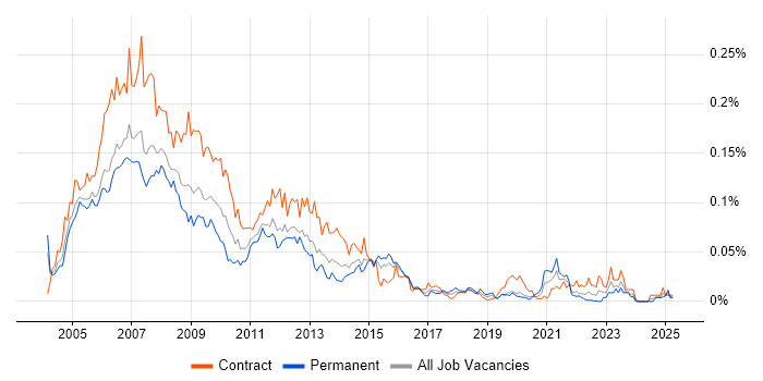 Job vacancy trend for Oracle Application Server in London Job vacancy trend for Oracle Application Server in London