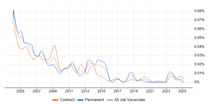Job vacancy trend for Oracle Applications Consultant in London Job vacancy trend for Oracle Applications Consultant in London