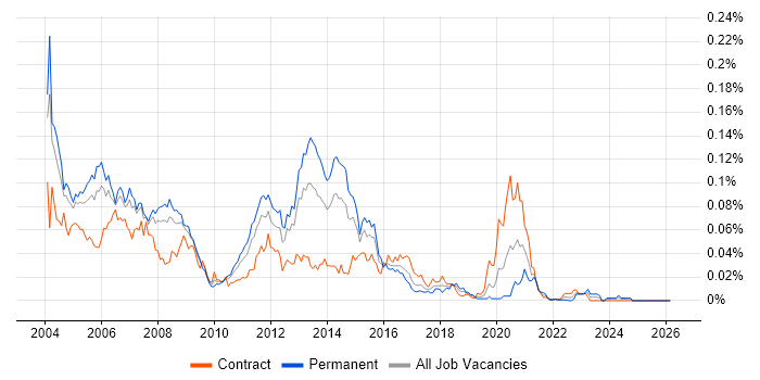 Oracle Applications DBA job vacancy trend in London
