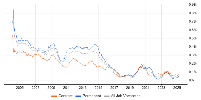 Job vacancy trend for Oracle Applications in London Job vacancy trend for Oracle Applications in London
