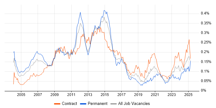 Job vacancy trend for Oracle Architect in London