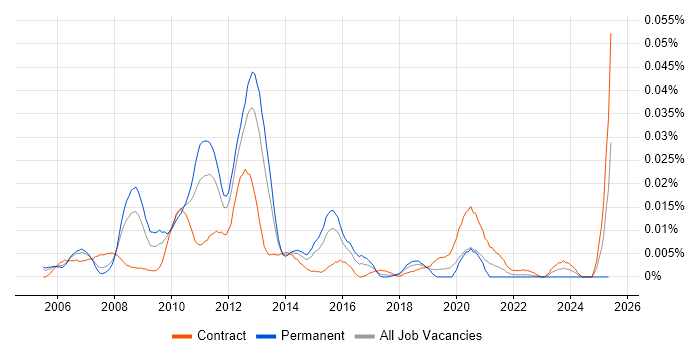Job vacancy trend for Oracle ASCP in London