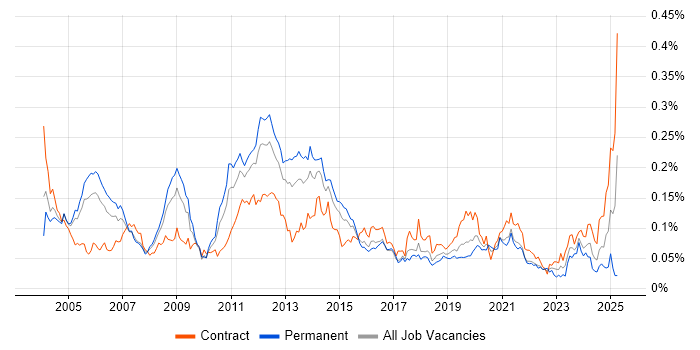 Job vacancy trend for Oracle Assets in London Job vacancy trend for Oracle Assets in London