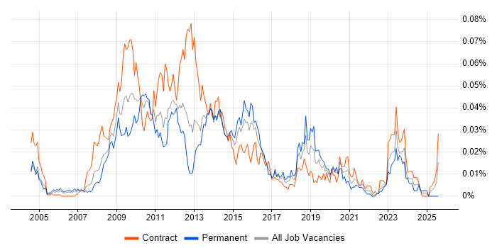 Job vacancy trend for Oracle BI Developer in London