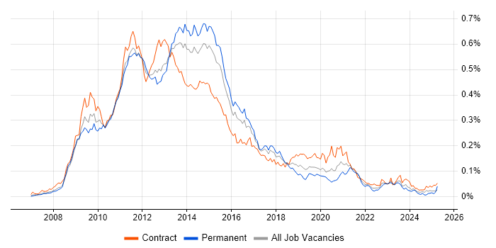 Job vacancy trend for Oracle BI EE in London Job vacancy trend for Oracle BI EE in London