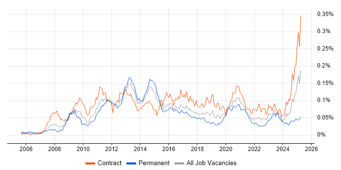 Job vacancy trend for Oracle BI Publisher in London