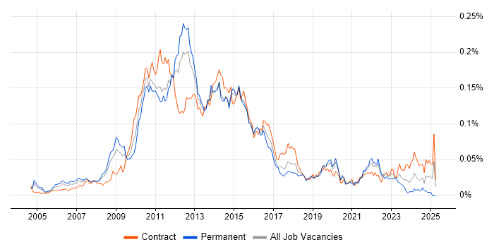 Job vacancy trend for Oracle BPM in London Job vacancy trend for Oracle BPM in London