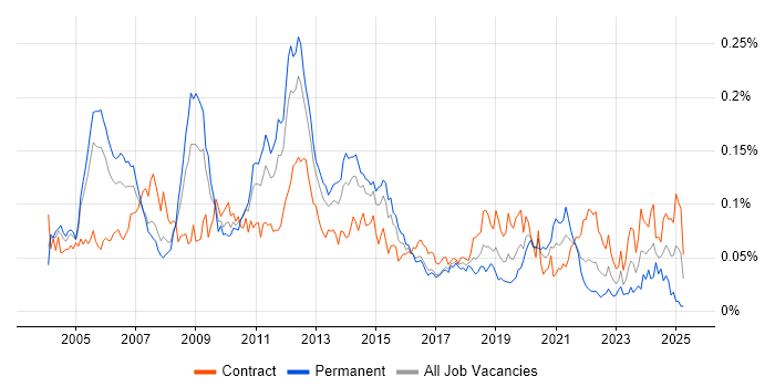 Job vacancy trend for Oracle Cash Management in London