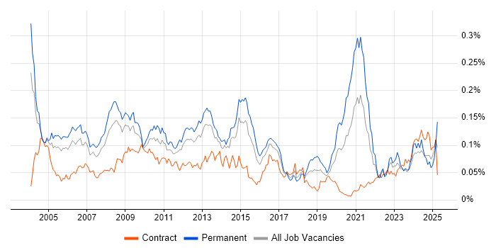 Job vacancy trend for Oracle Certification in London Job vacancy trend for Oracle Certification in London