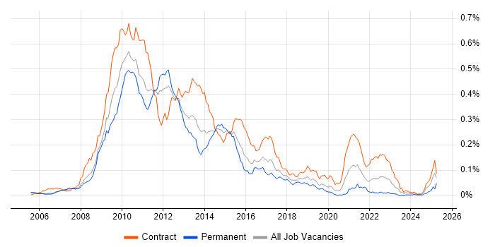 Job vacancy trend for Oracle Coherence in London Job vacancy trend for Oracle Coherence in London