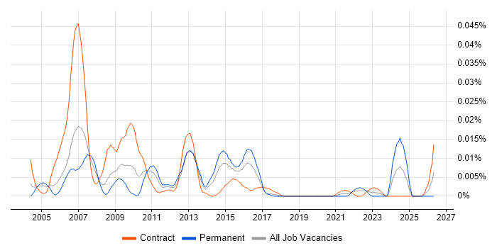 Oracle Collaboration Suite job vacancy trend in London