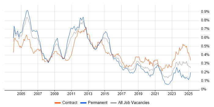 Job vacancy trend for Oracle Consultant in London Job vacancy trend for Oracle Consultant in London