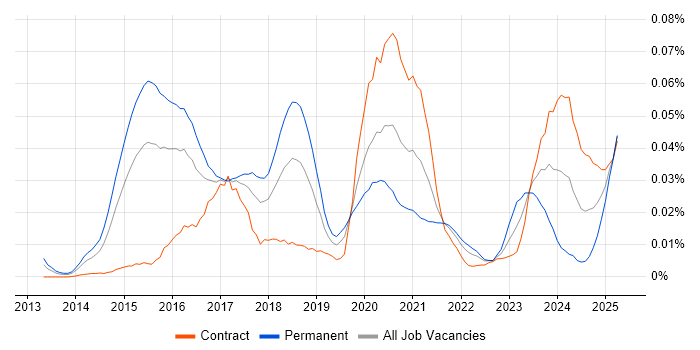 Job vacancy trend for Oracle CX in London