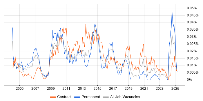 Job vacancy trend for Oracle Data Architect in London