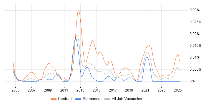Job vacancy trend for Oracle Data Migration Consultant in London